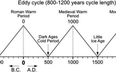 Africa’s Atlantic Coast Sea Level is still 1 meter lower today than it was 2000 years ago
