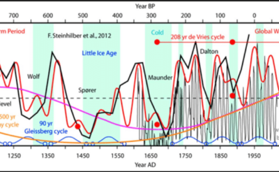 Re-visiting the 1000-year Eddy cycle