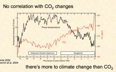 An evaluation of the greenhouse effect by carbon dioxide