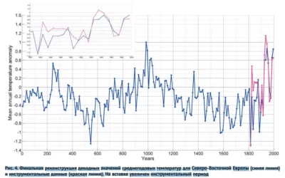 2000 year temperature reconstruction for northern/eastern Europe