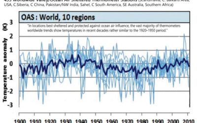 Climate change 101