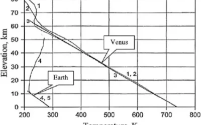 Global Warming and Carbon dioxide